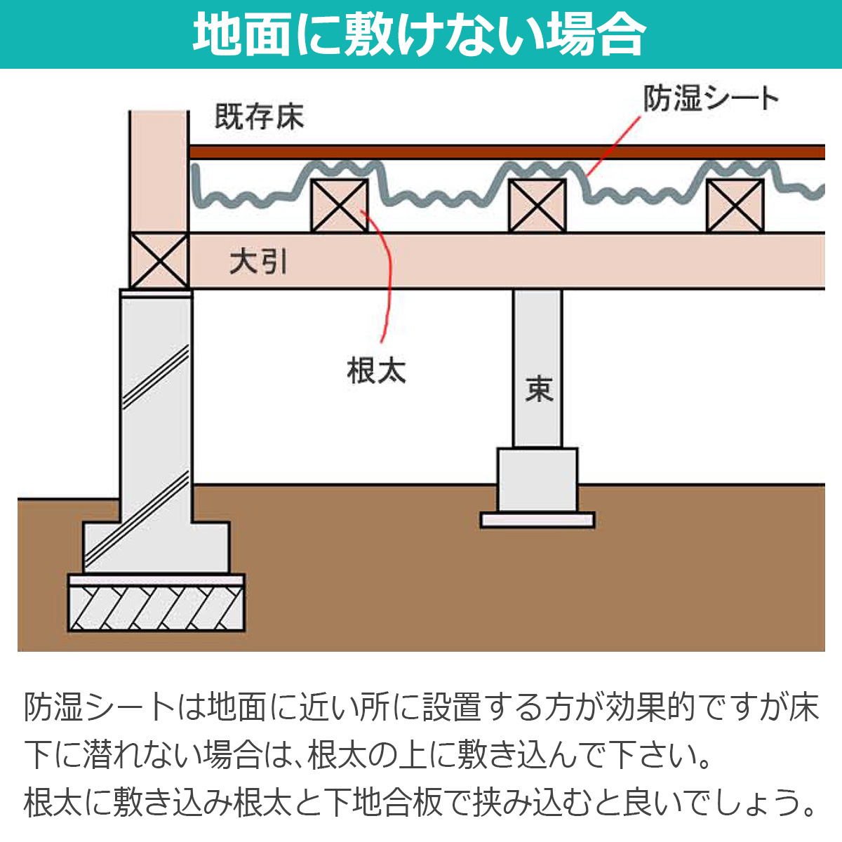 地面に敷けない場合　防湿シートは地面に近い所に設置する方が効果的ですが床下に潜れない場合は、根太の上に敷き込んで下さい。根太に敷き込み根太と下地合板で挟み込むと良いでしょう。