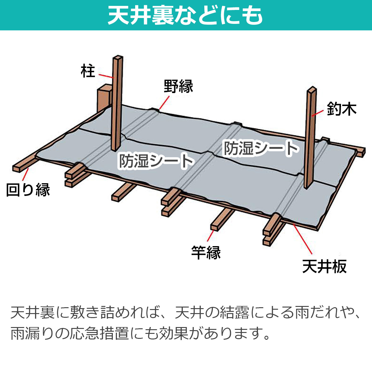 天井裏などにも　天井裏に敷き詰めれば、天井の結露による雨だれや、雨漏りの応急措置にも効果があります。