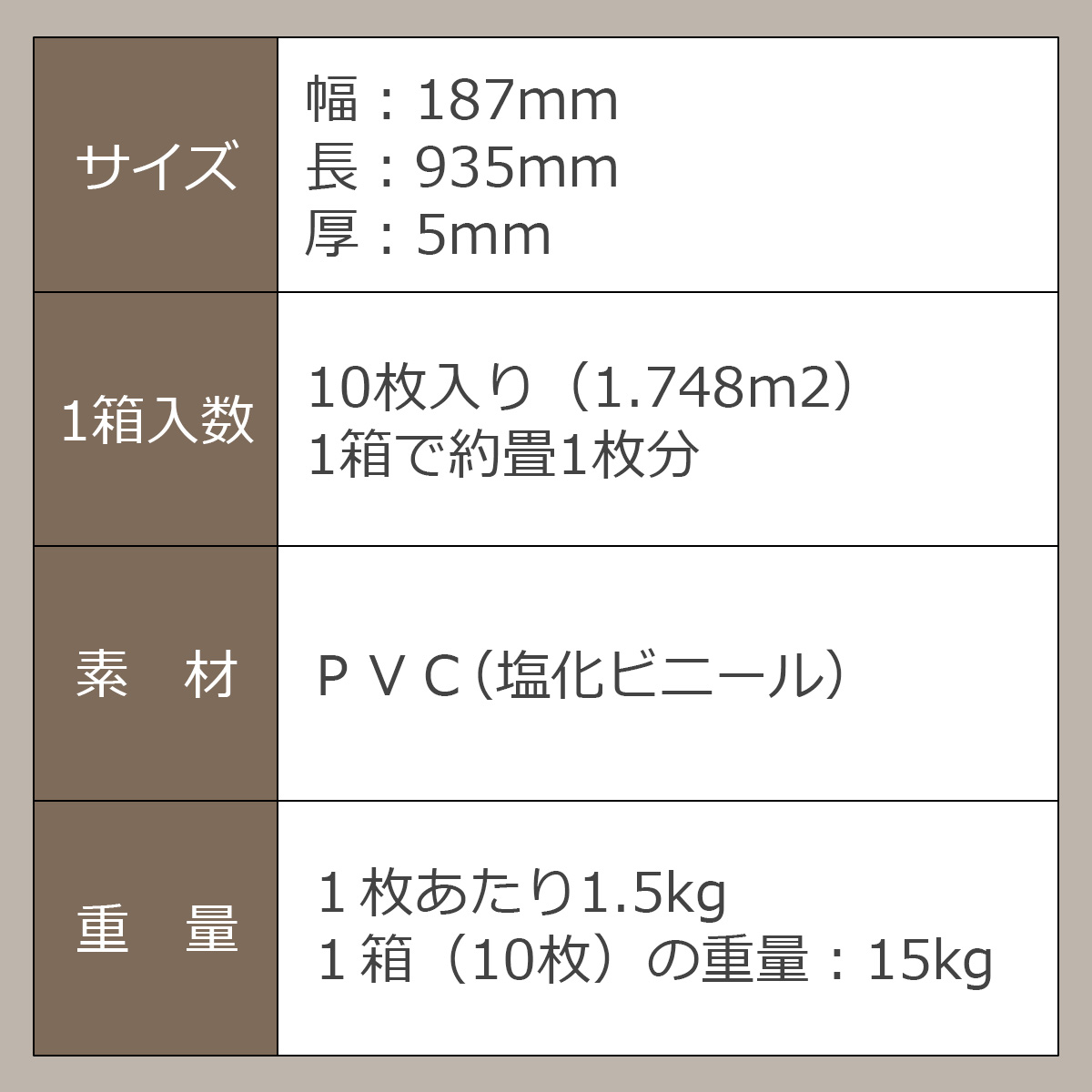 サイズ…幅187ミリ　長さ935ミリ　厚さ5ミリ　１箱入り数…10枚入り（1.748平方メートル）１箱で約畳１枚分　素材…ＰＶＣ（塩化ビニール）　重量…１枚あたり1.5kg １箱（10枚）の重量15kg