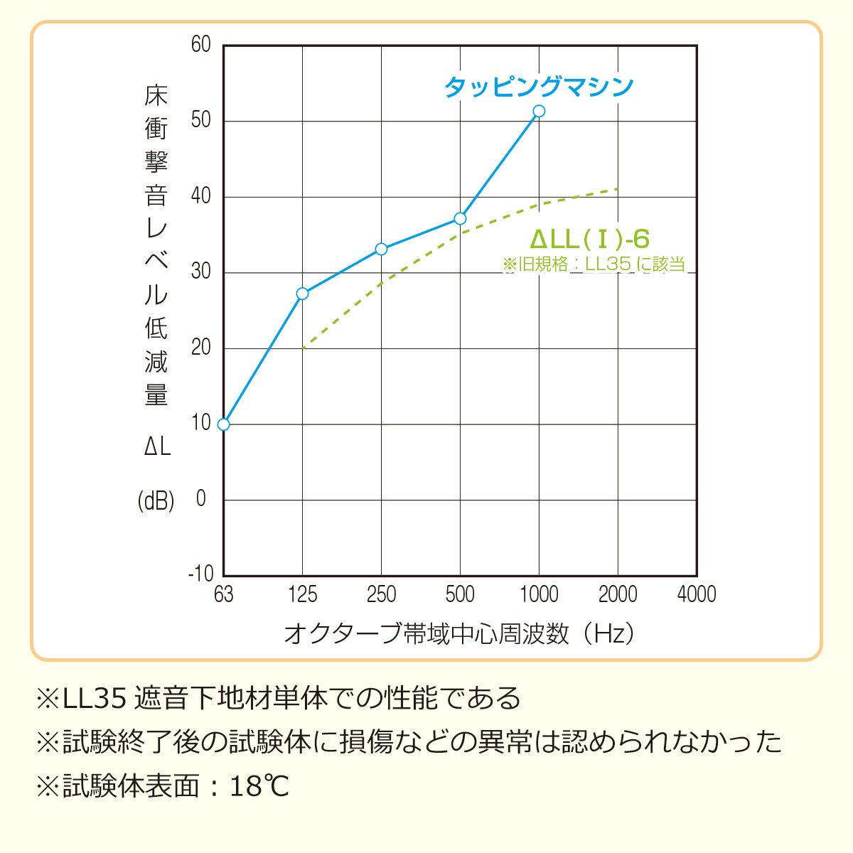 床衝撃音レベル低減量