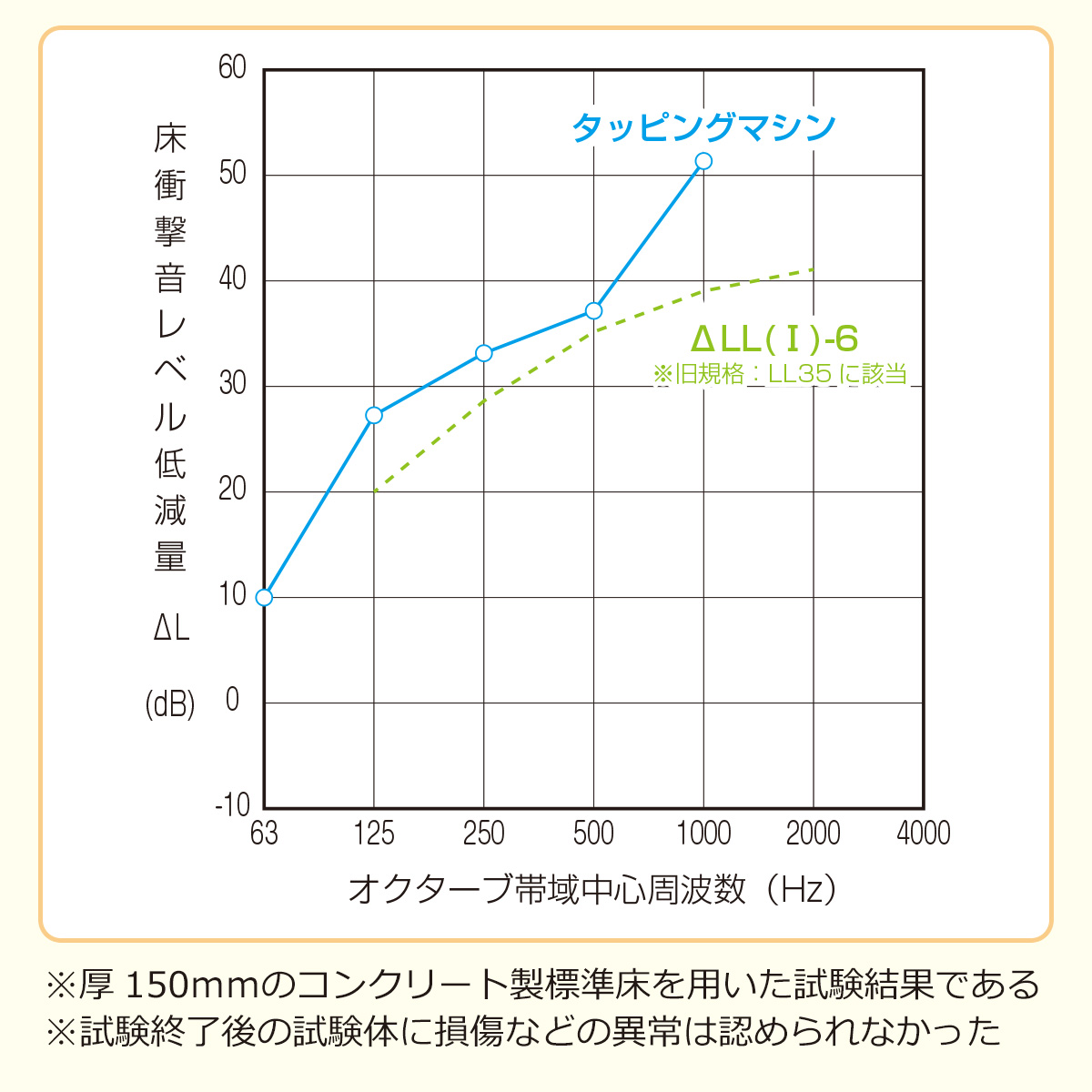 床衝撃音レベル低減量