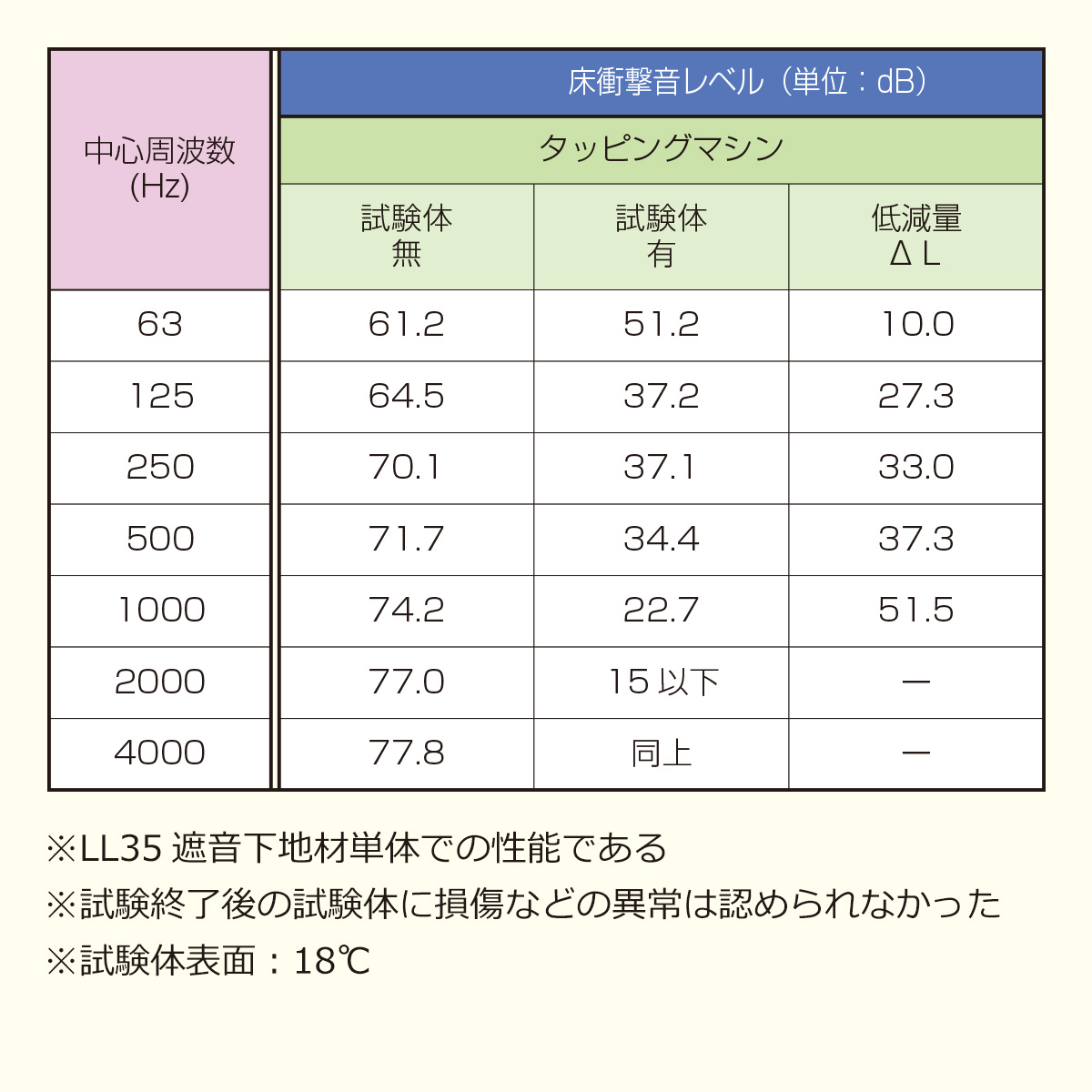 床衝撃音レベル