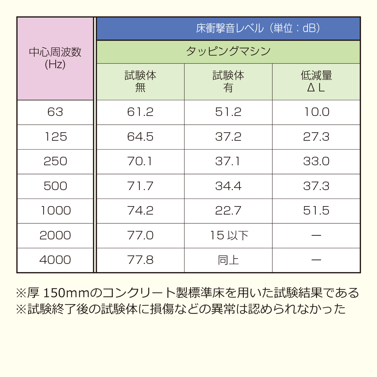 床衝撃音レベル