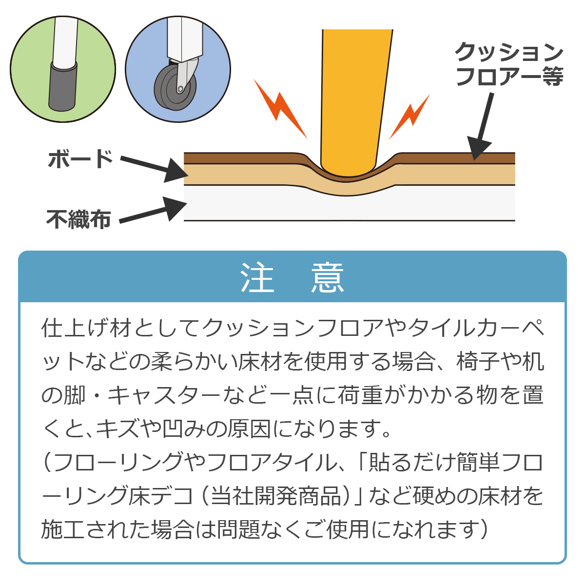 注意　仕上げ材としてクッションフロアやタイルカーペットなどの柔らかい床材を使用する場合、椅子や机の脚・キャスターなど一点に過重がかかる物を置くと、キズや凹みの原因になります。（フローリングやフロアタイル、「貼るだけ簡単フローリング床デコ（当社開発商品）」など硬めの床材を施工された場合は問題なくご使用になれます）