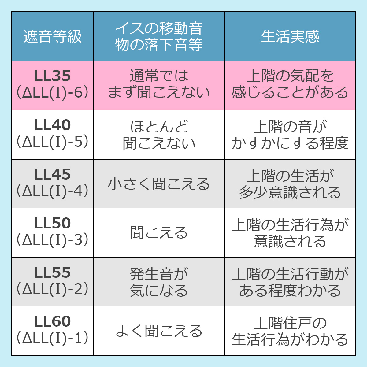 遮音等級とその効果　ＬＬ３５（デルタＬＬ（Ｉ）６）