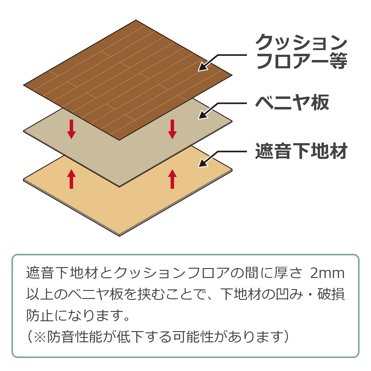 遮音下地材とクッションフロアの間に厚さ２ミリ以上のベニア板を挟むことで、下地材の凹み・破損防止になります。（※防音性能が低下する可能性があります）