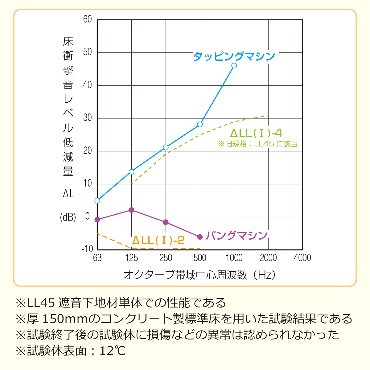床衝撃音レベル低減量