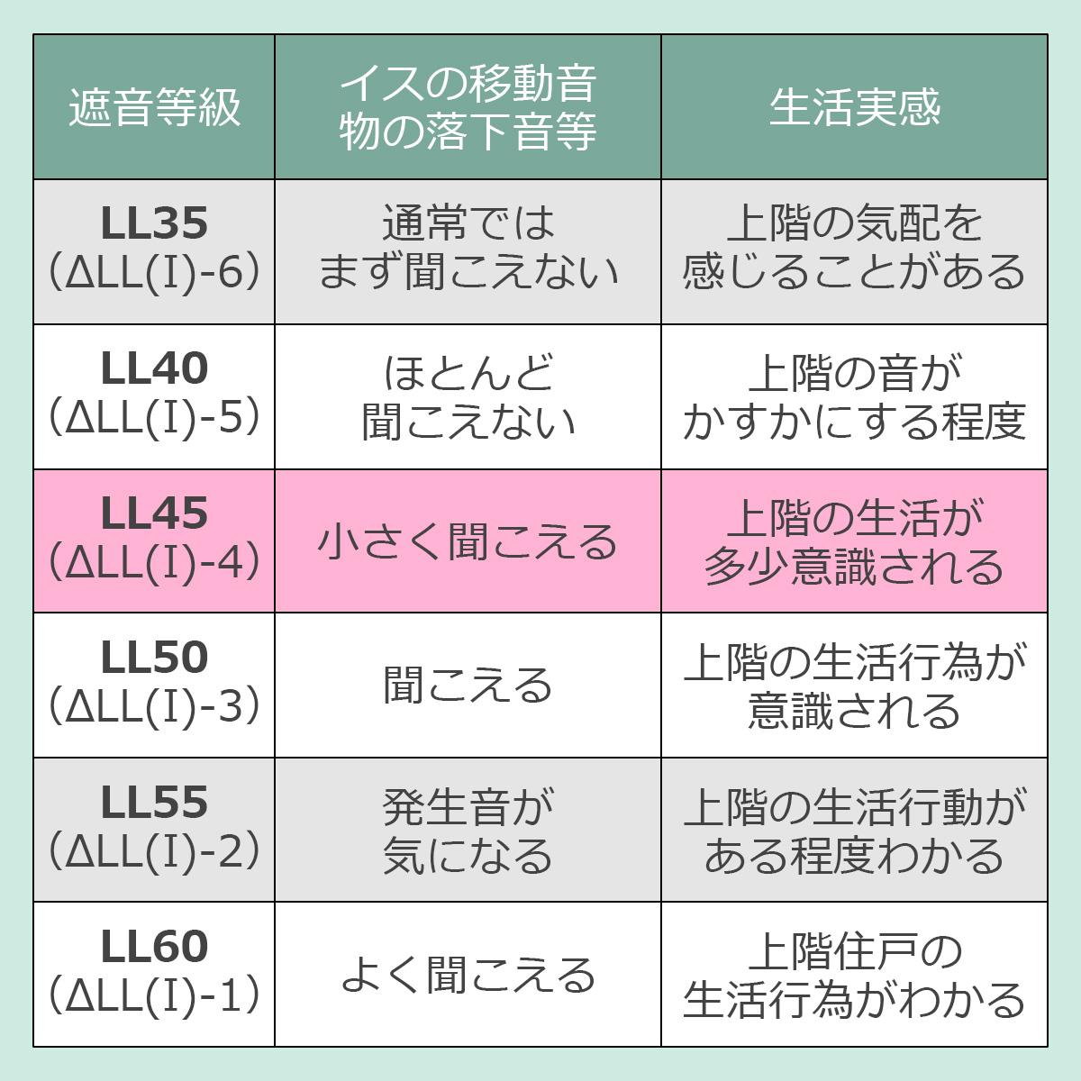 遮音等級とその効果　ＬＬ４５（デルタＬＬ（Ｉ）４）　イスの移動音・物の落下音等…小さく聞こえる　生活実感…上階の生活が多少意識される