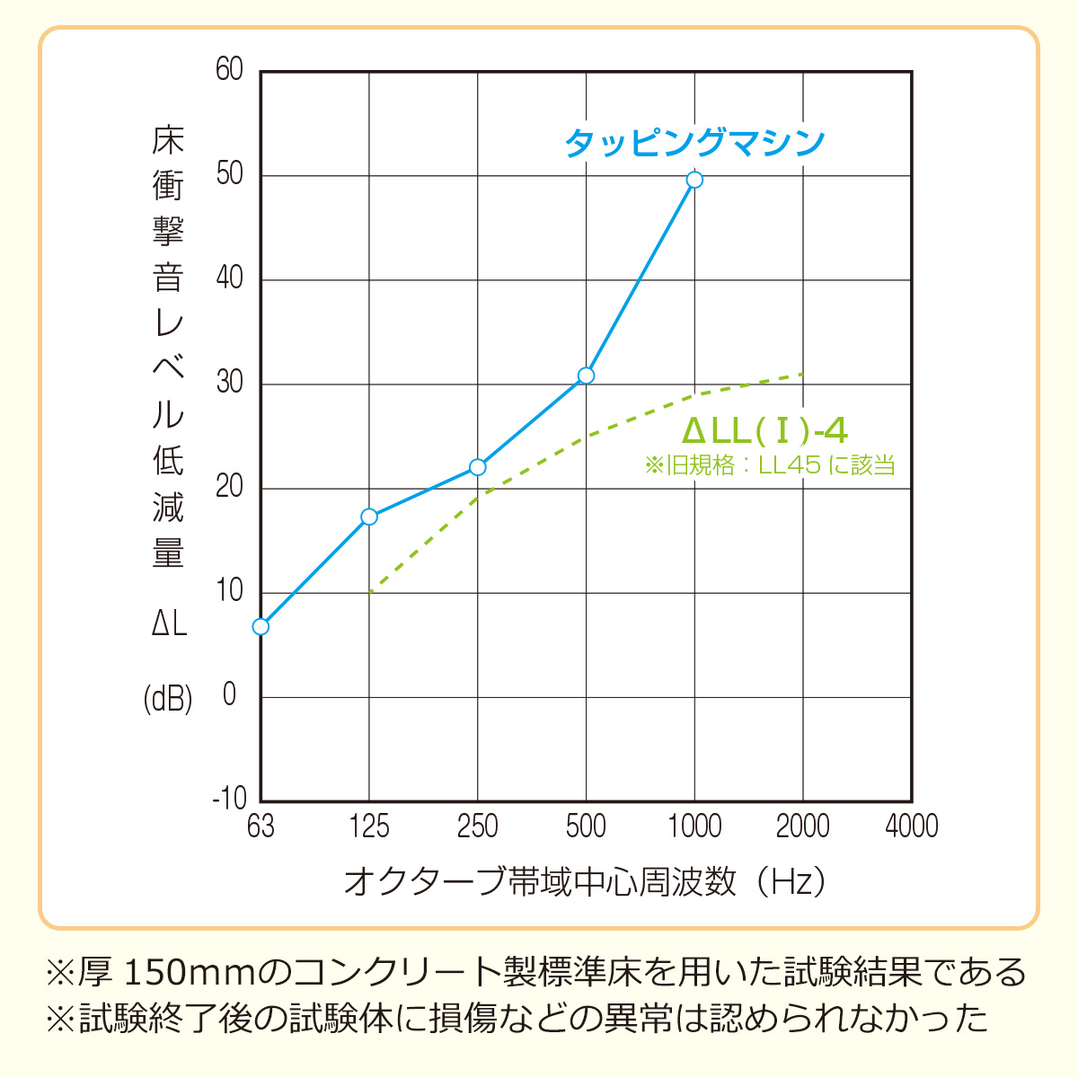 床衝撃音レベル低減量　※厚150ミリのコンクリート製標準床を用いた試験結果である　※試験終了後の試験体に損傷などの異常は認められなかった