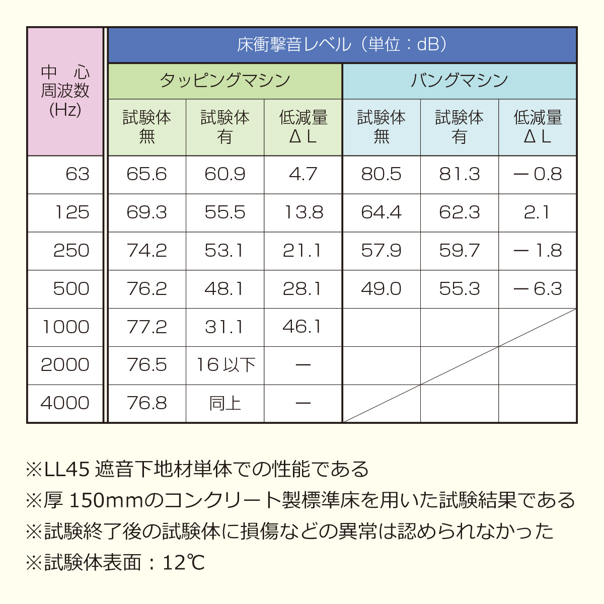 床衝撃音レベル　※ＬＬ４５遮音下地材での性能である　※厚150ミリのコンクリート製標準床を用いた試験結果である　※試験終了後の試験体に損傷などの異常は認められなかった　※試験体表面12度