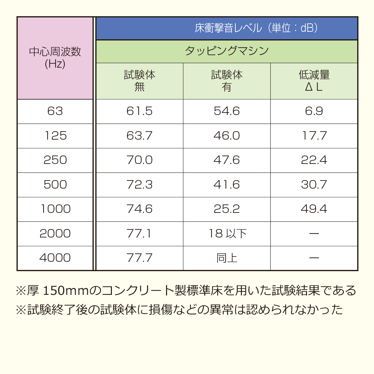 床衝撃音レベル　※厚150ミリのコンクリート製標準床を用いた試験結果である　※試験終了後の試験体に損傷などの異常は認められなかった