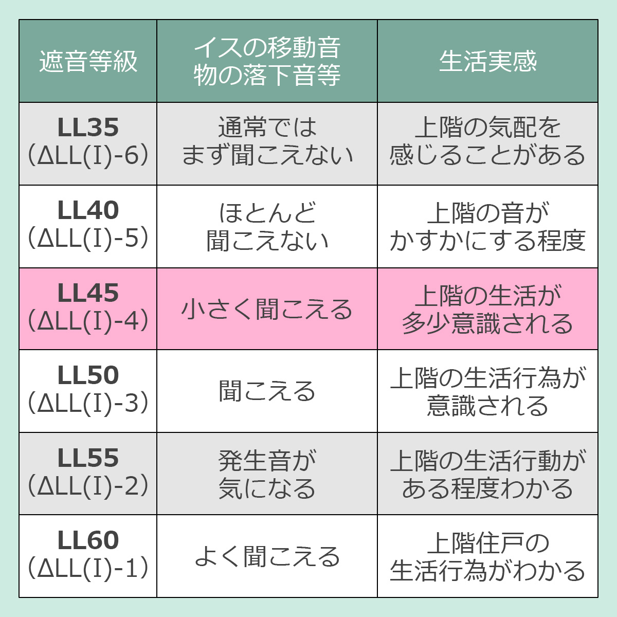 遮音等級とその効果　ＬＬ４５（デルタＬＬ（Ｉ）４）　イスの移動音・物の落下音等…小さく聞こえる　生活実感…上階の生活が多少意識される