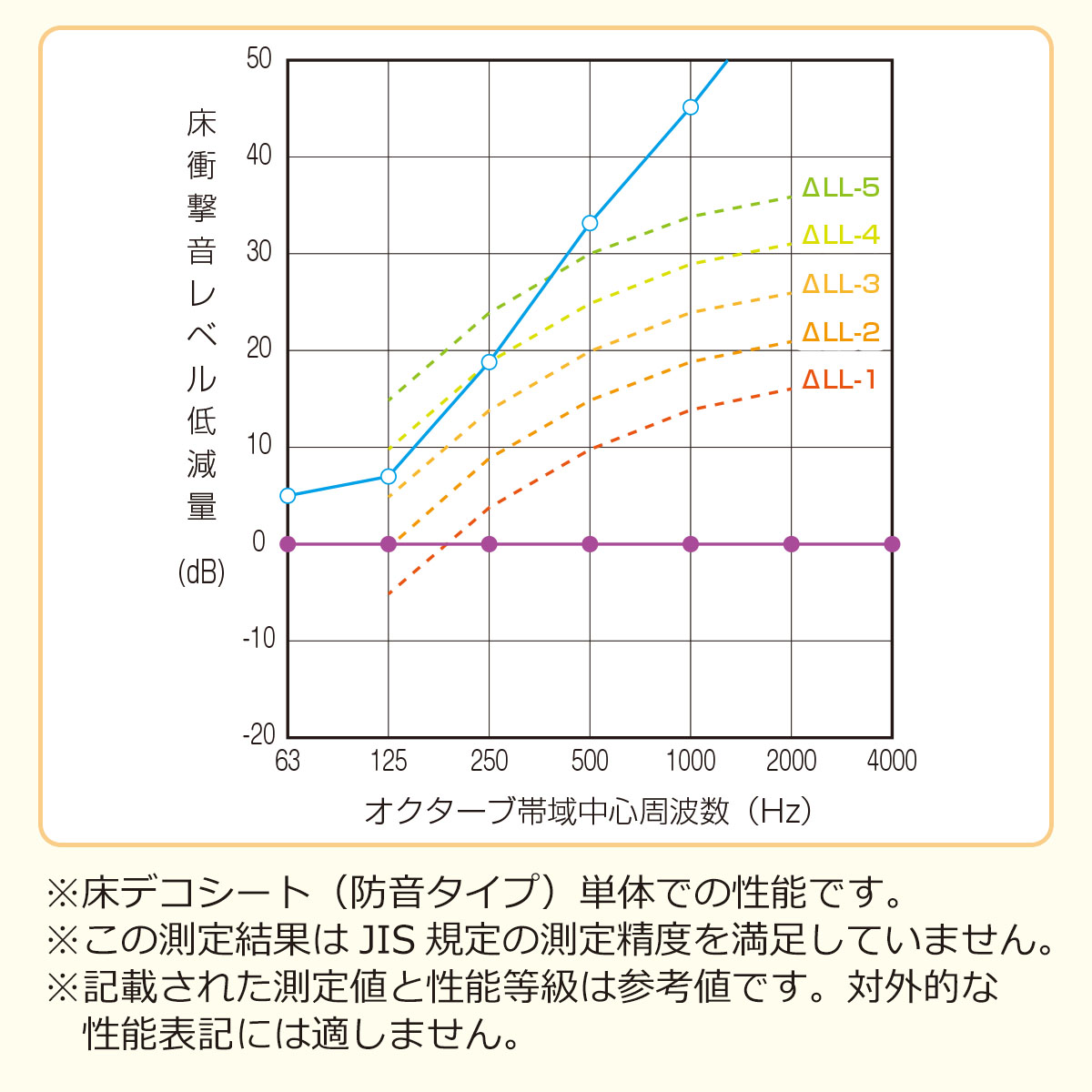 床衝撃音レベル低減量　※床デコシート（防音タイプ）単体での性能です　※この測定結果はＪＩＳ規定の測定精度を満足していません　※記載された測定値と性能等級は参考値です。対外的な性能表記には適しません