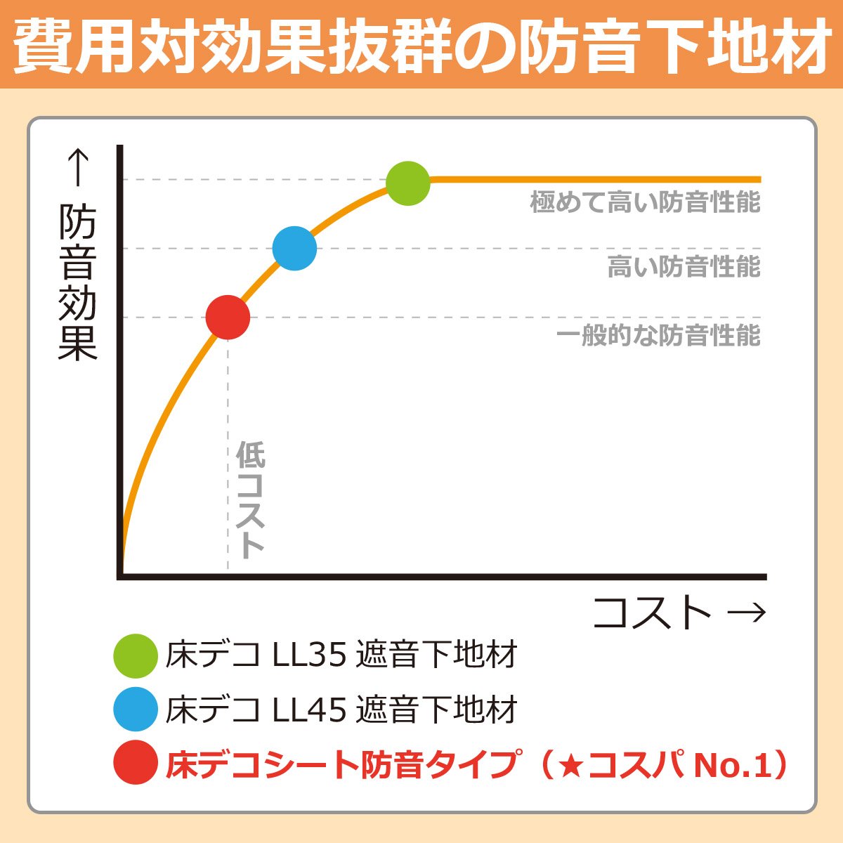 費用対効果抜群の防音下地材