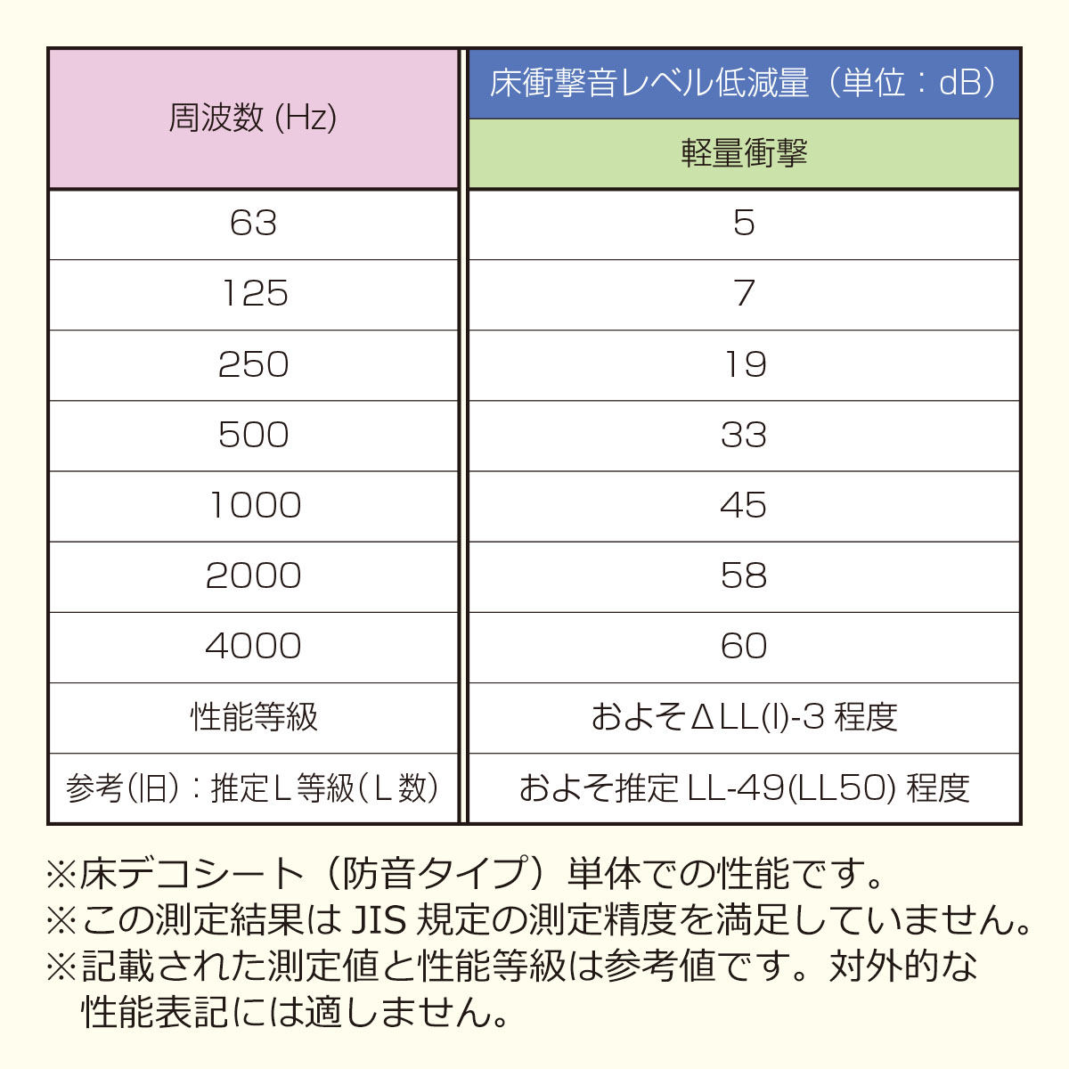 床衝撃音レベル低減量