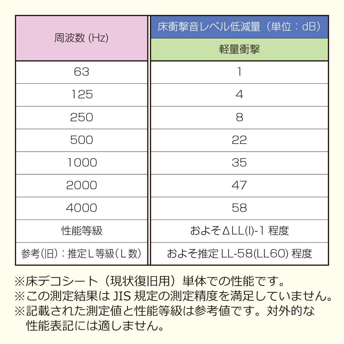 床衝撃音レベル低減量