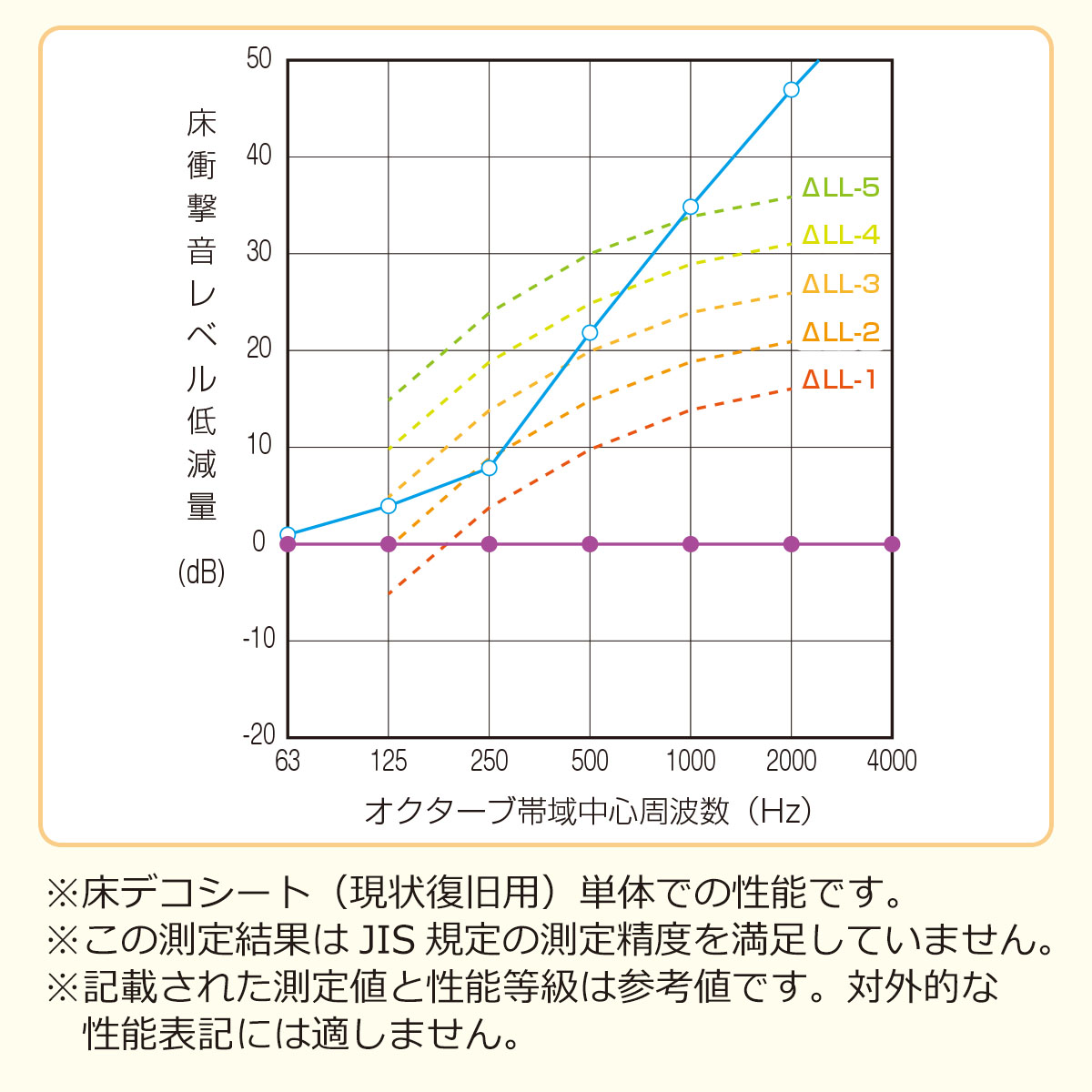 床衝撃音レベル低減量