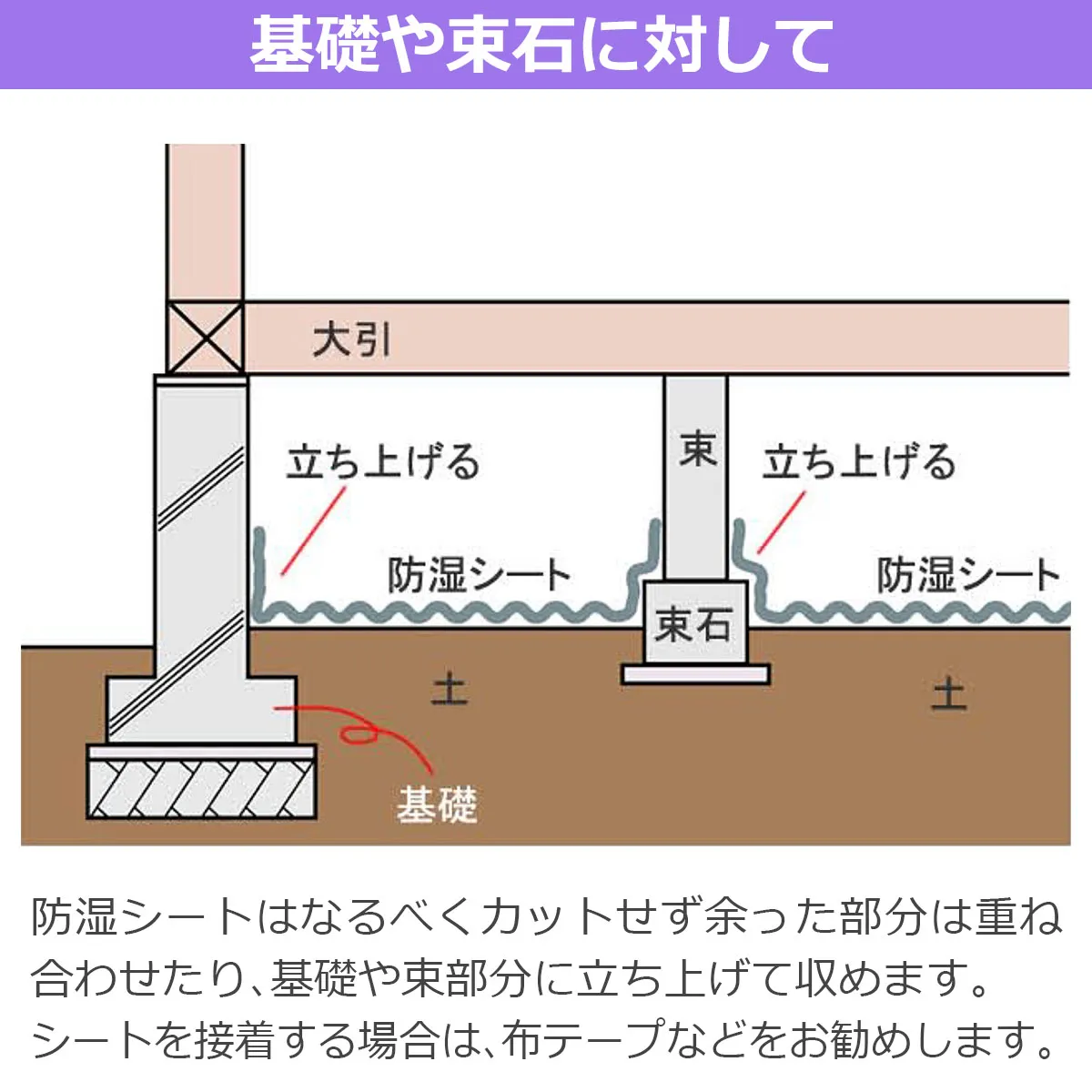 基礎や束石に対して 大引 束 立ち上げる 防湿シート 束石 土 基礎 防湿シートはなるべくカットせず余った部分は重ね合わせたり、基礎や束部分に立ち上げて収めます。シートを接着する場合は、布テープなどをお勧めします。
