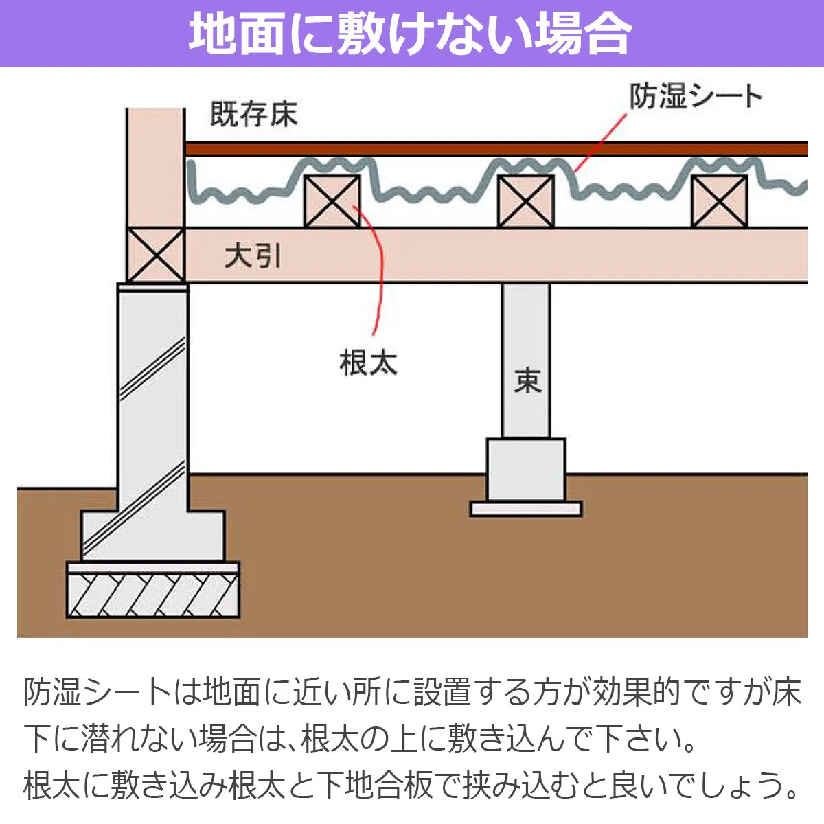 地面に敷けない場合 既存床 防湿シート 大引 根太 束 防湿シートは地面に近い所に設置する方が効果的ですが床下に潜れない場合は、根太の上に敷き込んで下さい。根太に敷き込み根太と下地合板で挟み込むと良いでしょう。
