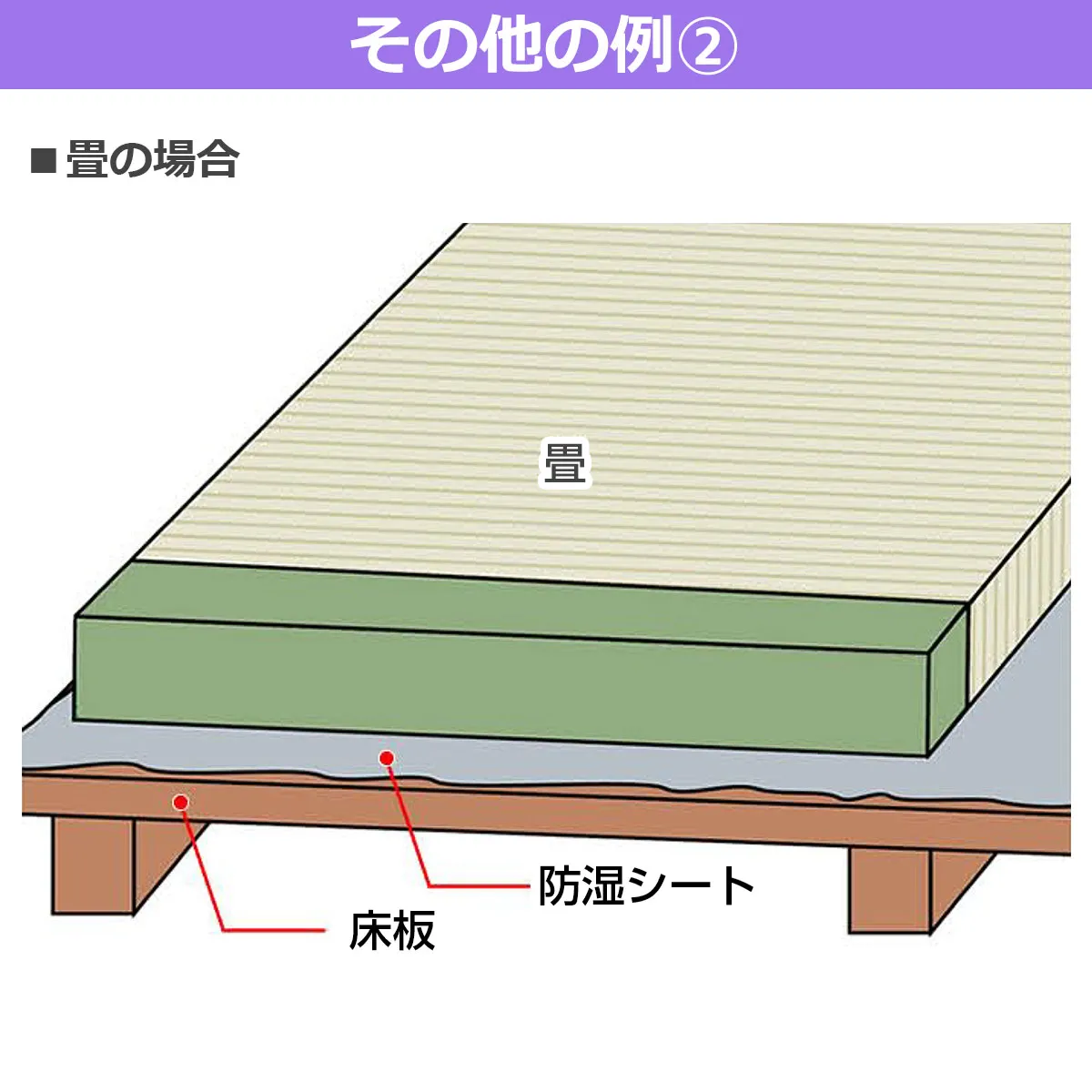 その他の例② 畳の場合 畳 防湿シート 床板 畳の下に防湿シートを敷き込む施工例のイラスト解説。床板の上に防湿シートを設置し、その上に畳を敷く構造を示しています。