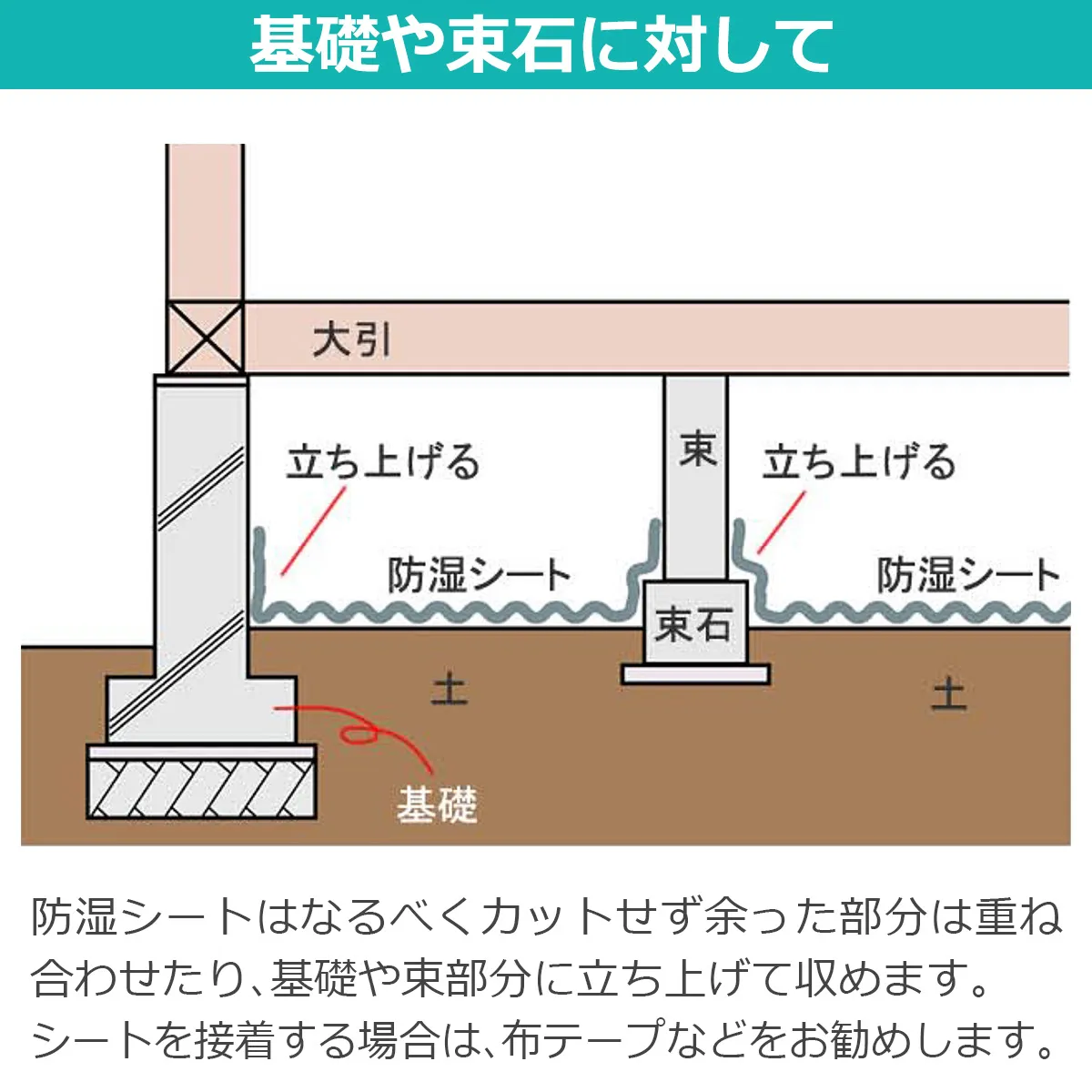 基礎や束石に対して 大引 束 立ち上げる 防湿シート 束石 土 基礎 防湿シートはなるべくカットせず余った部分は重ね合わせたり、基礎や束部分に立ち上げて収めます。シートを接着する場合は、布テープなどをお勧めします。