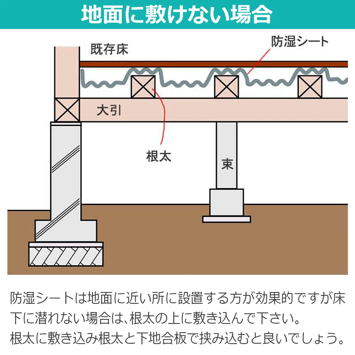 地面に敷けない場合 既存床 防湿シート 大引 根太 束 防湿シートは地面に近い所に設置する方が効果的ですが床下に潜れない場合は、根太の上に敷き込んで下さい。根太に敷き込み根太と下地合板で挟み込むと良いでしょう。