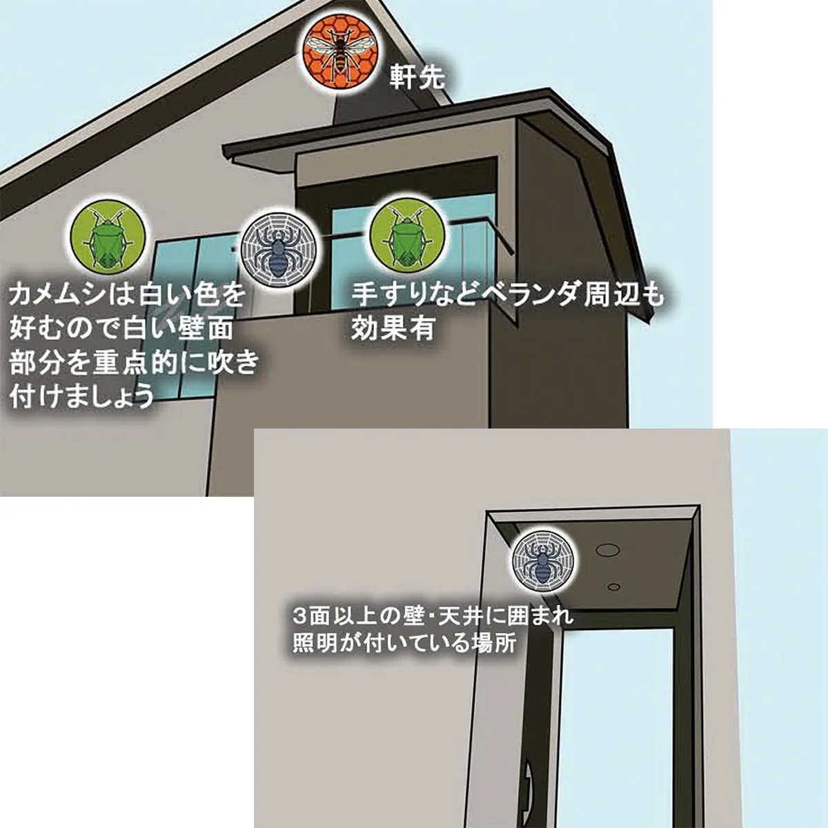 軒先、手すりなどベランダ周辺も効果有。カメムシは白い色を好むので白い壁面部分を重点的に吹き付けましょう。3面以上の壁・天井に囲まれ照明が付いている場所にもおすすめです。