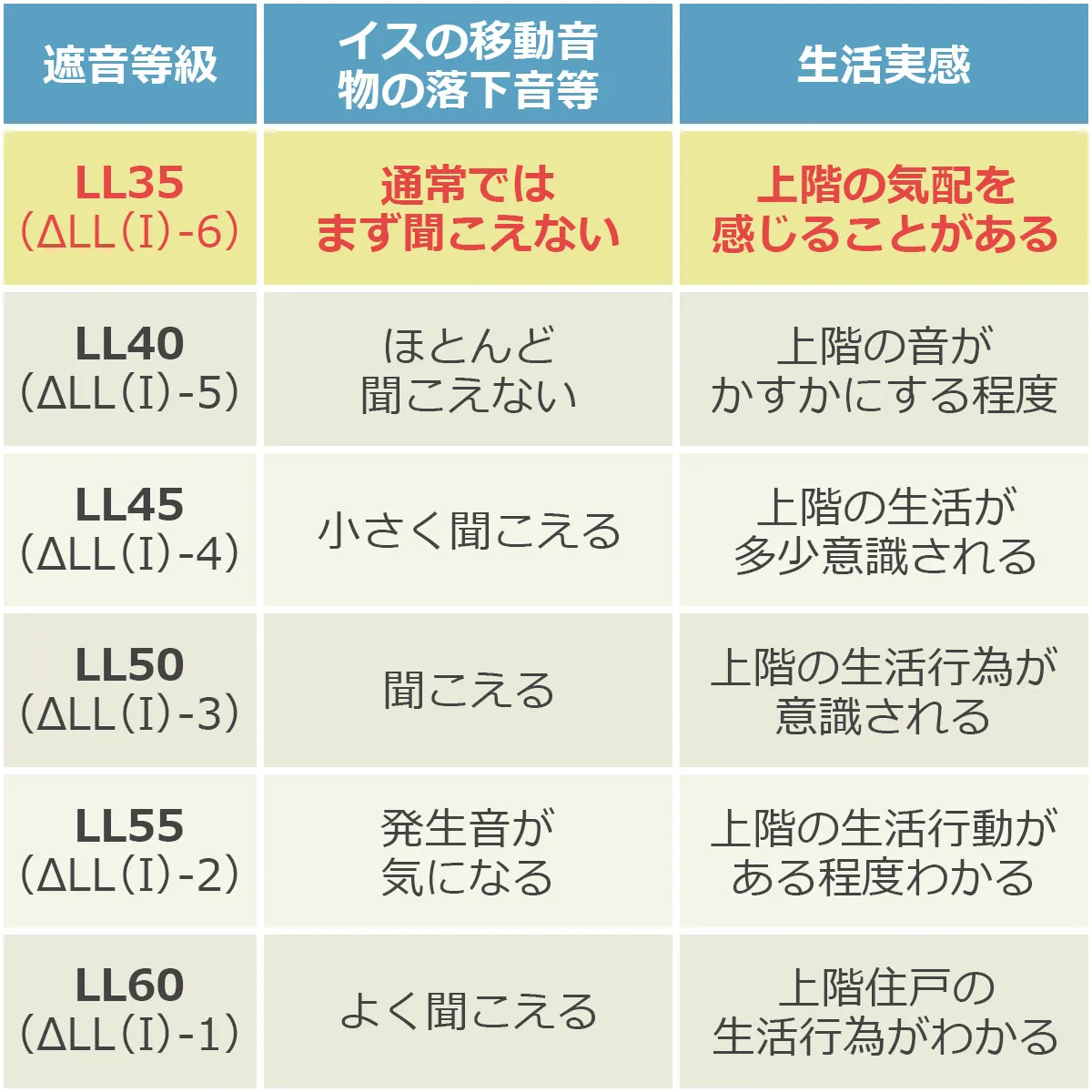 遮音等級 イスの移動音 物の落下音等 生活実感 LL35(ΔLL(I)-6) 通常ではまず聞こえない 上階の気配を感じることがある LL40, LL45, LL50, LL55, LL60の基準表