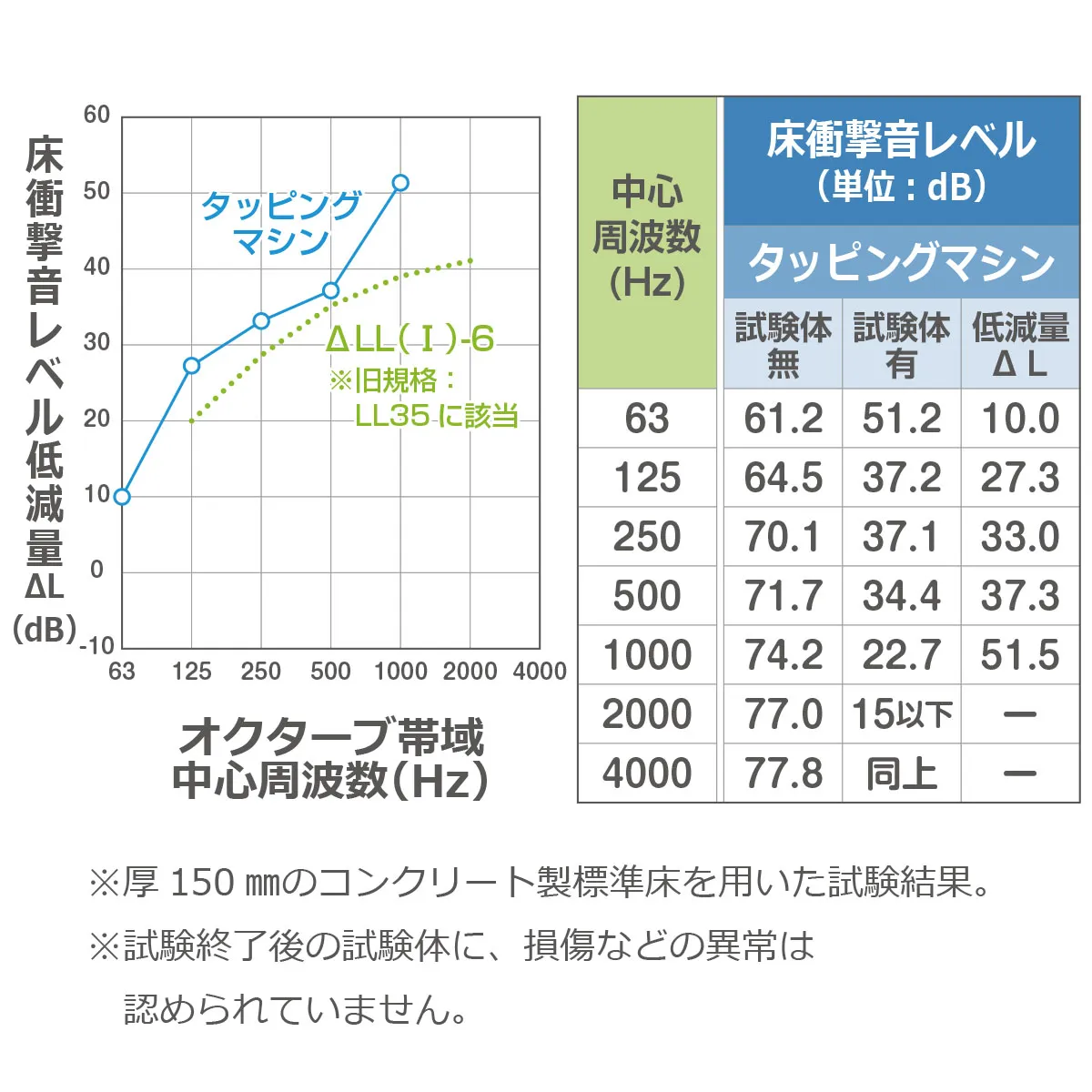 床衝撃音レベル低減量ΔL(dB) オクターブ帯域中心周波数(Hz) タッピングマシン ΔLL(I)-6 ※旧規格:LL35に該当 床衝撃音レベル(単位:dB)中心周波数(Hz)の試験結果 ※厚150mmのコンクリート製標準床を用いた試験結果。 ※試験終了後の試験体に、損傷などの異常は認められていません。