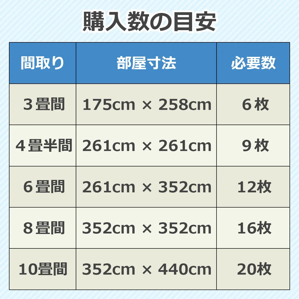 購入数の目安 間取り 部屋寸法 必要数:3畳間 175cm×258cm 6枚、4畳半間 261cm×261cm 9枚、6畳間 261cm×352cm 12枚、8畳間 352cm×352cm 16枚、10畳間 352cm×440cm 20枚