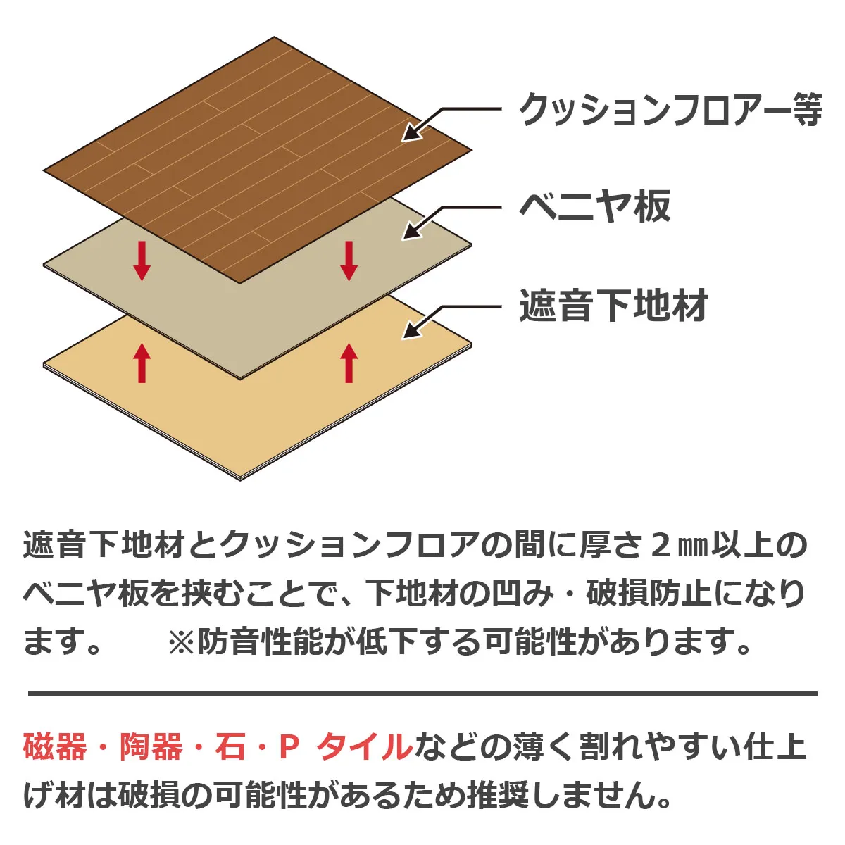 クッションフロアー等、ベニヤ板、遮音下地材。遮音下地材とクッションフロアの間に厚さ2mm以上のベニヤ板を挟むことで、下地材の凹み・破損防止になります。※防音性能が低下する可能性があります。磁器・陶器・石・Pタイルなどの薄く割れやすい仕上げ材は破損の可能性があるため推奨しません。