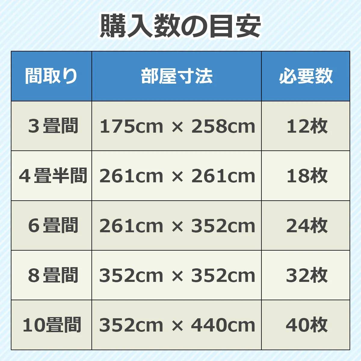 購入数の目安。間取り・部屋寸法・必要数。3畳間(175cm×258cm)：12枚、4畳半間(261cm×261cm)：18枚、6畳間(261cm×352cm)：24枚、8畳間(352cm×352cm)：32枚、10畳間(352cm×440cm)：40枚。