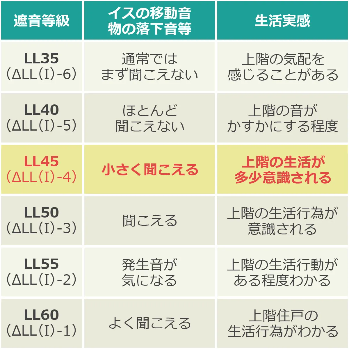 遮音等級・イスの移動音等の聞こえ方・生活質感一覧表：LL35〜LL60までの基準を示し、本製品のLL45(ΔLL(I)-4)は「イス移動音等は小さく聞こえる」「上階の生活が多少意識される」レベルであることを説明する図