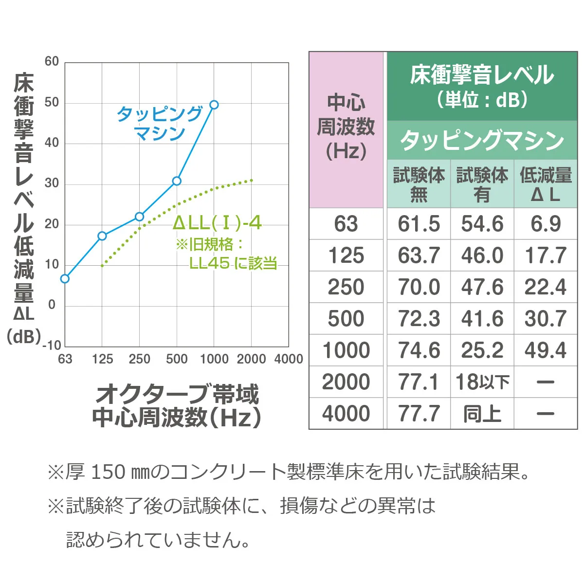 タッピングマシンによる床衝撃音レベル低減量（ΔL）グラフと、周波数別の床衝撃音レベル測定値表（ΔLL(I)-4／旧LL45該当）。厚さ150mmコンクリート製標準床を用いた試験結果で、試験終了後の試験体に損傷などの異常なし。
