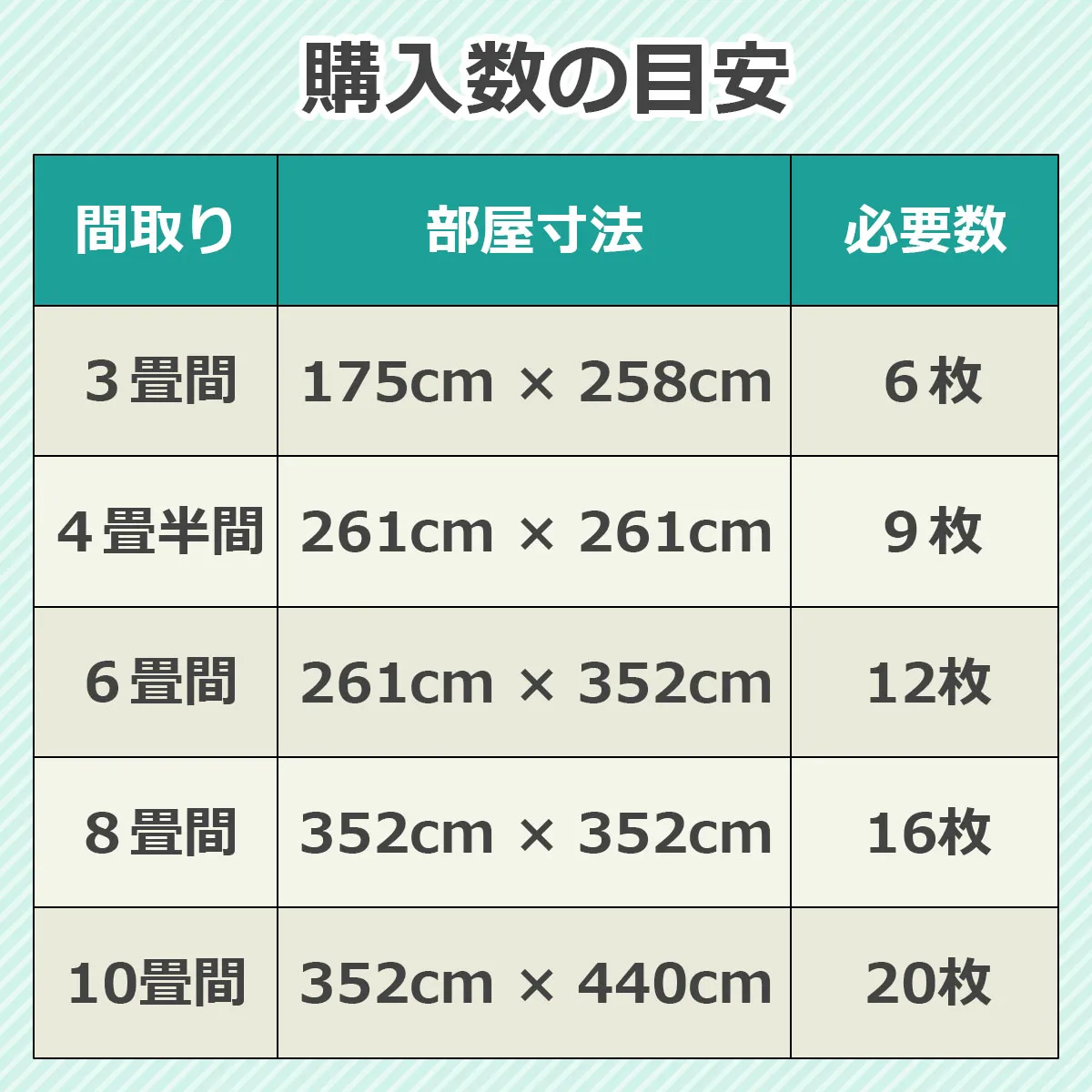 購入数の目安表：間取り・部屋寸法・必要数（3畳間175cm×258cm：6枚、4畳半間261cm×261cm：9枚、6畳間261cm×352cm：12枚、8畳間352cm×352cm：16枚、10畳間352cm×440cm：20枚）