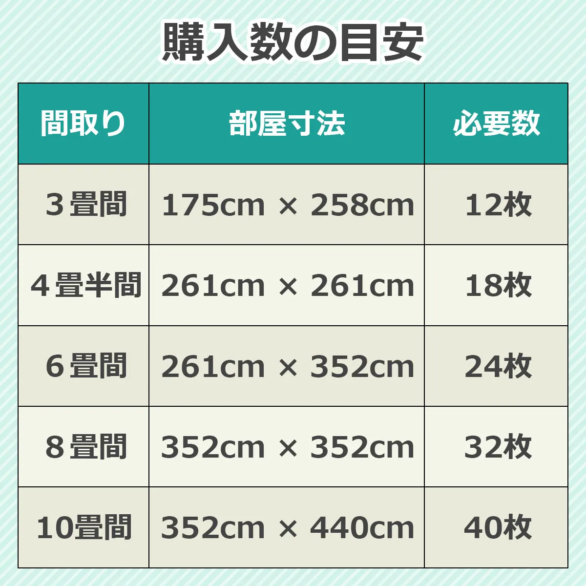 購入数の目安の間取り・部屋寸法・必要数の一覧表。3畳間(175cm×258cm)12枚、4畳半間(261cm×261cm)18枚、6畳間(261cm×352cm)24枚、8畳間(352cm×352cm)32枚、10畳間(352cm×440cm)40枚。