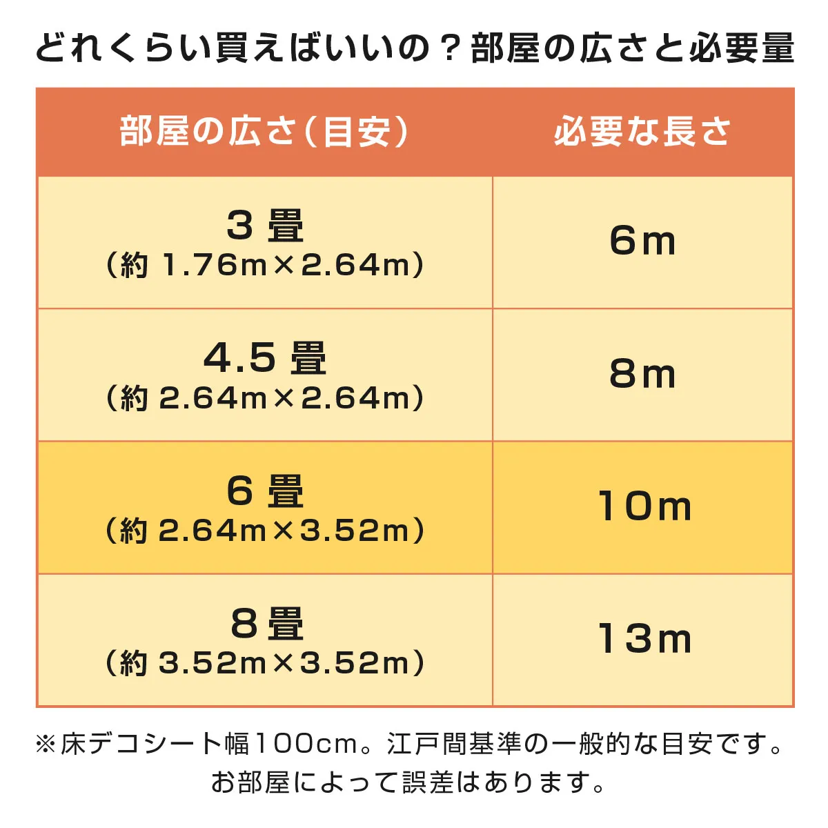 どれくらい買えばいいの?部屋の広さと必要量 部屋の広さ(目安) 必要な長さ 3畳(約 1.76m×2.64m) 6m 4.5畳(約 2.64m×2.64m) 8m 6畳(約 2.64m×3.52m) 10m 8畳(約 3.52m×3.52m) 13m ※床デコシート幅100cm。江戸間基準の一般的な目安です。お部屋によって誤差はあります。