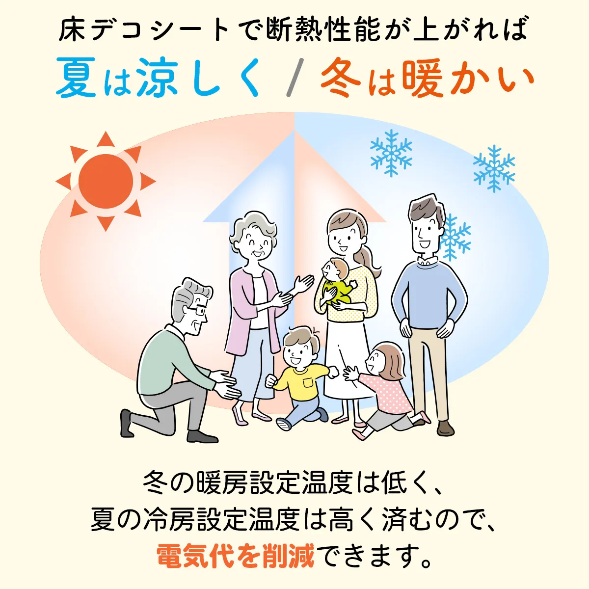 床デコシートで断熱性能が上がれば 夏は涼しく / 冬は暖かい 冬の暖房設定温度は低く、夏の冷房設定温度は高く済むので、電気代を削減できます。