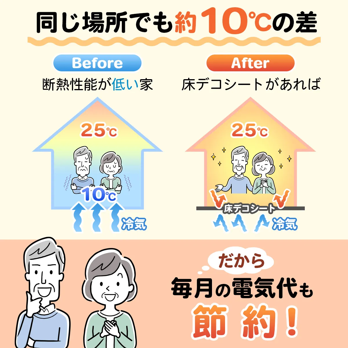 同じ場所でも約10℃の差 Before 断熱性能が低い家 25℃ 10℃ 冷気 After 床デコシートがあれば 25℃ 床デコシート 冷気 だから毎月の電気代も節約!