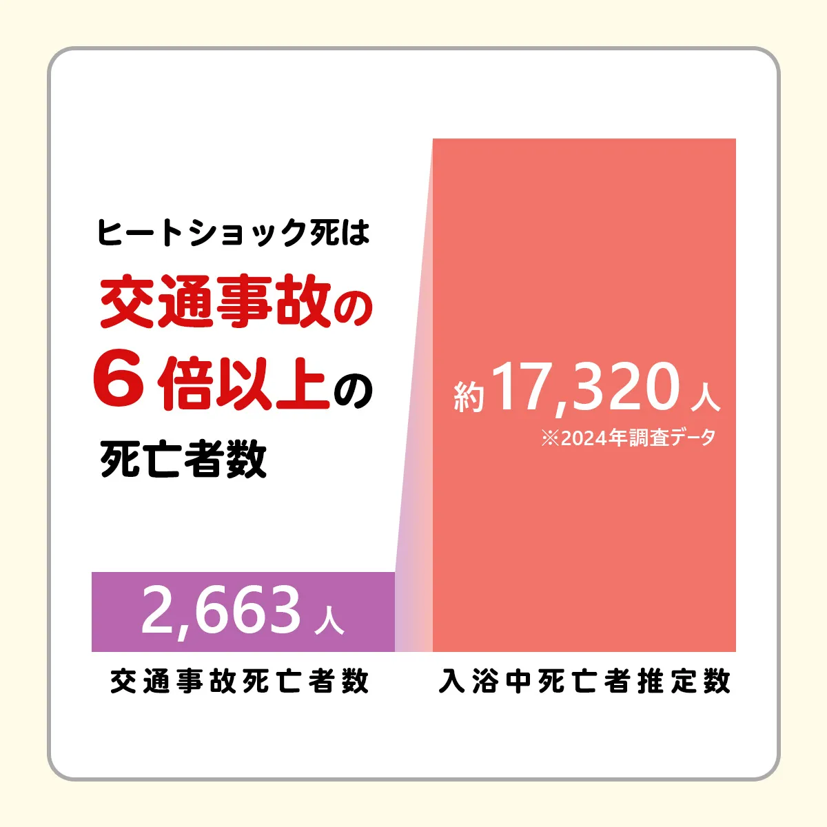 ヒートショック死は交通事故の6倍以上の死亡者数 2,663人 交通事故死亡者数 約17,320人 ※2024年調査データ 入浴中死亡者推定数