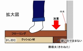 際根太について