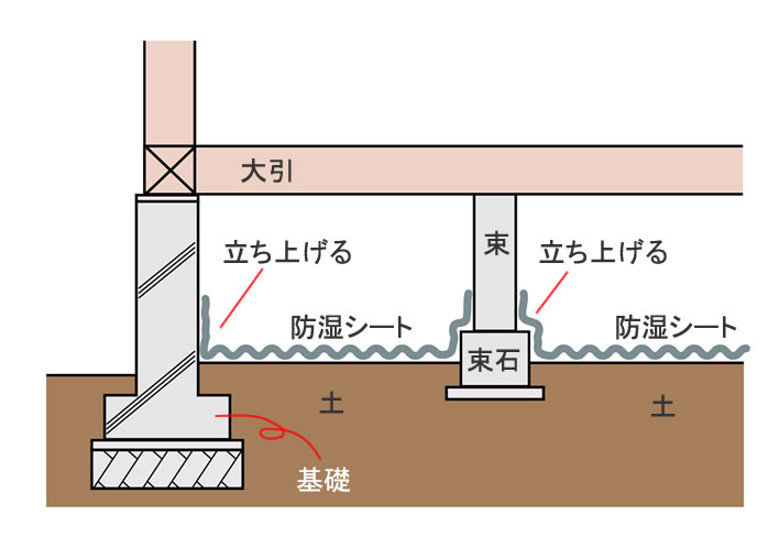 防湿シート 壁 厚み 基礎 施工方法 養生シート 気密シート ダブル 通販