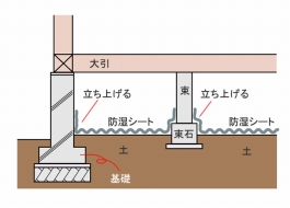 礎や束石に対して