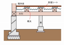 地面に敷けない場合