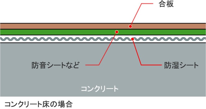 防湿シートの施工方法 フローリング 床材専門店 床材屋