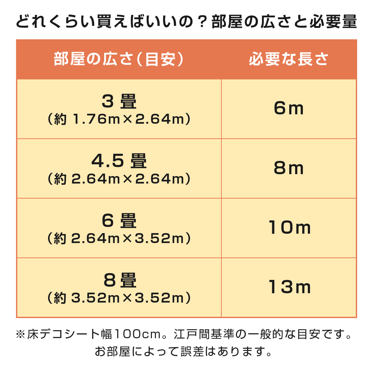 3畳から8畳までの床デコシート必要量の目安