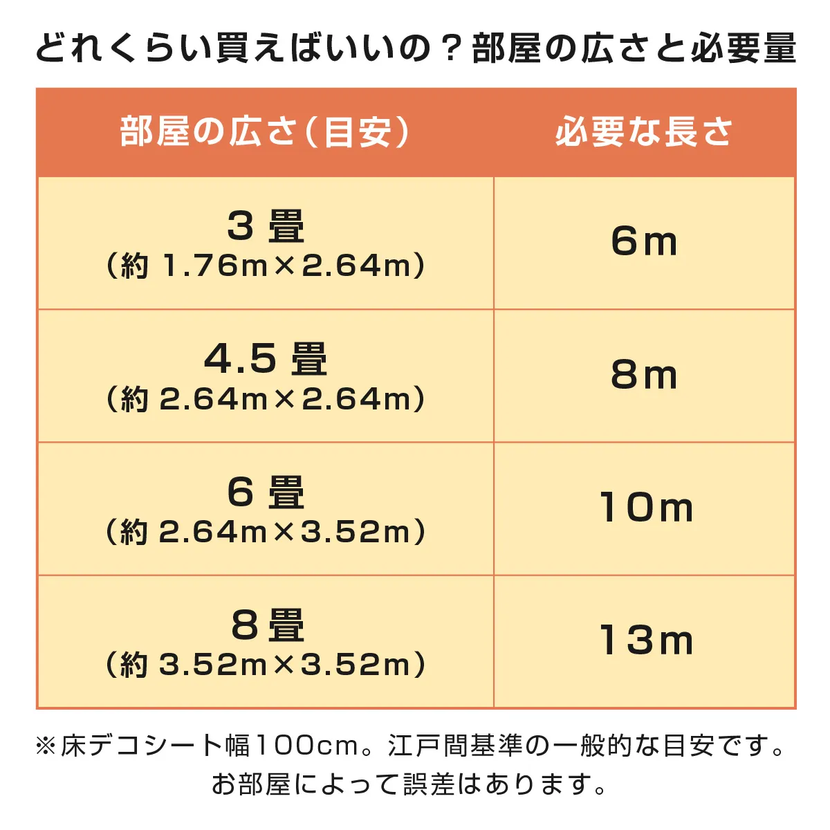 どれくらい買えばいいの? 部屋の広さと必要量 部屋の広さ(目安) 必要な長さ 3畳(約1.76m×2.64m) 6m 4.5畳(約2.64m×2.64m) 8m 6畳(約2.64m×3.52m) 10m 8畳(約3.52m×3.52m) 13m ※床デコシート幅100cm。江戸間基準の一般的な目安です。お部屋によって誤差はあります。
