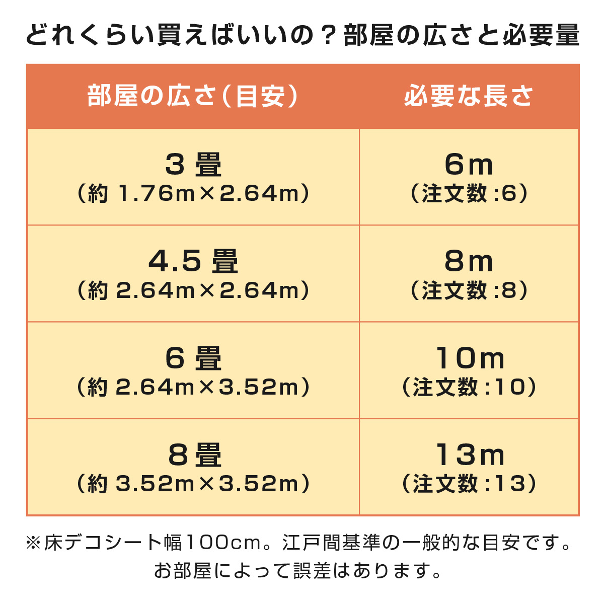 どれくらい買えばいいの? 部屋の広さと必要量 部屋の広さ(目安) 必要な長さ 3畳(約1.76m×2.64m) 6m(注文数:6) 4.5畳(約2.64m×2.64m) 8m(注文数:8) 6畳(約2.64m×3.52m) 10m(注文数:10) 8畳(約3.52m×3.52m) 13m(注文数:13) ※床デコシート幅100cm。江戸間基準の一般的な目安です。お部屋によって誤差はあります。