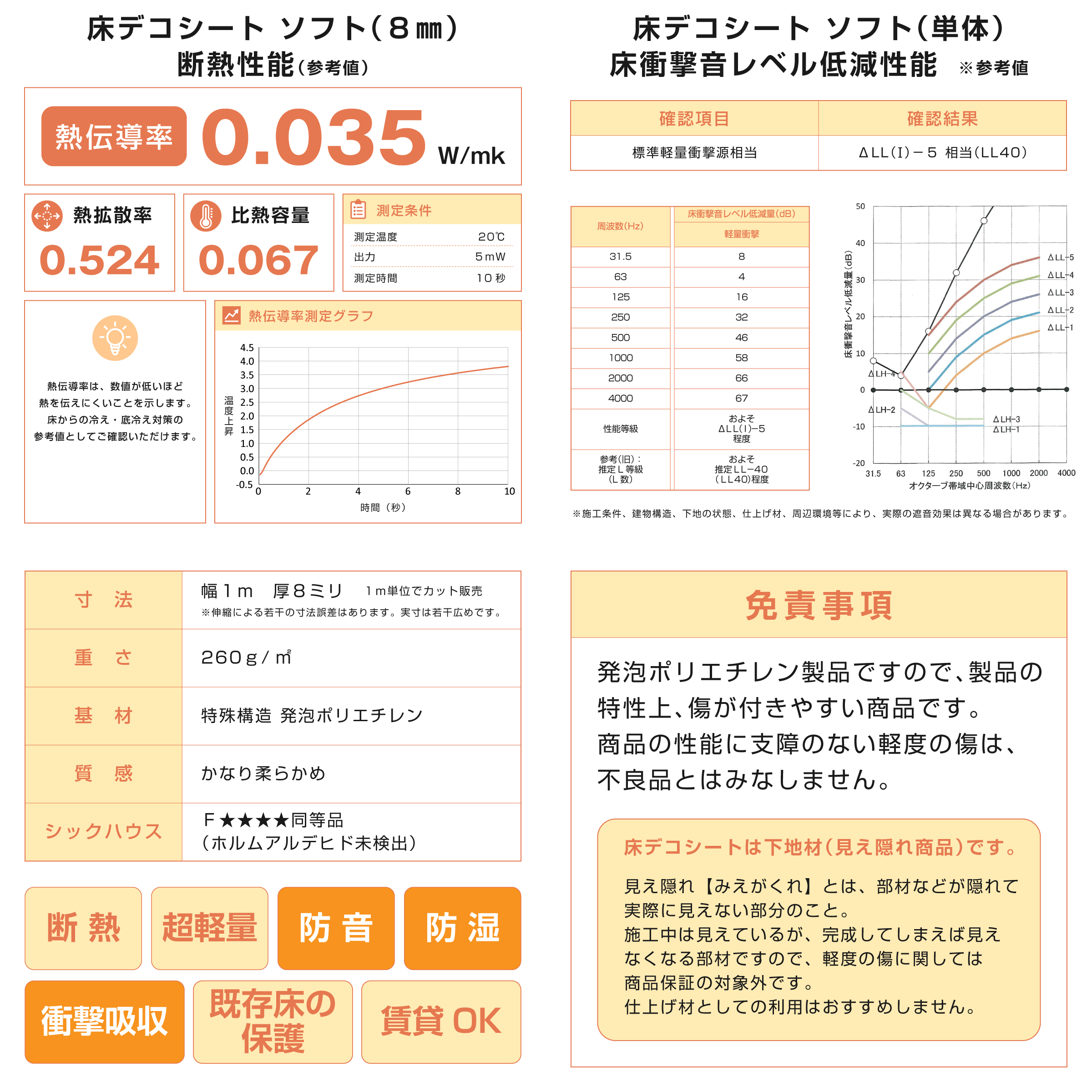 床デコシート ソフト(8mm)断熱性能(参考値) 熱伝導率 0.035 W/mk 熱拡散率 0.524 比熱容量 0.067 測定条件 測定温度 20℃ 出力 5mW 測定時間 10秒 熱伝導率測定グラフ 熱伝導率は、数値が低いほど熱を伝えにくいことを示します。床からの冷え・底冷え対策の参考値としてご確認いただけます。 床デコシート ソフト(単体)床衝撃音レベル低減性能 ※参考値 確認項目 標準軽量衝撃源相当 確認結果 ΔLL(I)-5相当(LL40) 周波数(Hz) 床衝撃音レベル低減量(dB) 軽量衝撃 31.5 8 63 4 125 16 250 32 500 46 1000 58 2000 66 4000 67 性能等級 およそ ΔLL(I)-5 程度 参考(旧):推定L等級(L数) およそ 推定LL-40 (LL40)程度 ※施工条件、建物構造、下地の状態、仕上げ材、周辺環境等により、実際の遮音効果は異なる場合があります。 寸法 幅1m 厚8ミリ 1m単位でカット販売 ※伸縮による若干の寸法誤差はあります。実寸は若干広めです。 重さ 260g/㎡ 基材 特殊構造 発泡ポリエチレン 質感 かなり柔らかめ シックハウス F★★★★同等品(ホルムアルデヒド未検出) 断熱 超軽量 防音 防湿 衝撃吸収 既存床の保護 賃貸OK 免責事項 発泡ポリエチレン製品ですので、製品の特性上、傷が付きやすい商品です。商品の性能に支障のない軽度の傷は、不良品とはみなしません。 床デコシートは下地材(見え隠れ商品)です。 見え隠れ【みえがくれ】とは、部材などが隠れて実際に見えない部分のこと。施工中は見えているが、完成してしまえば見えなくなる部材ですので、軽度の傷に関しては商品保証の対象外です。仕上げ材としての利用はおすすめしません。