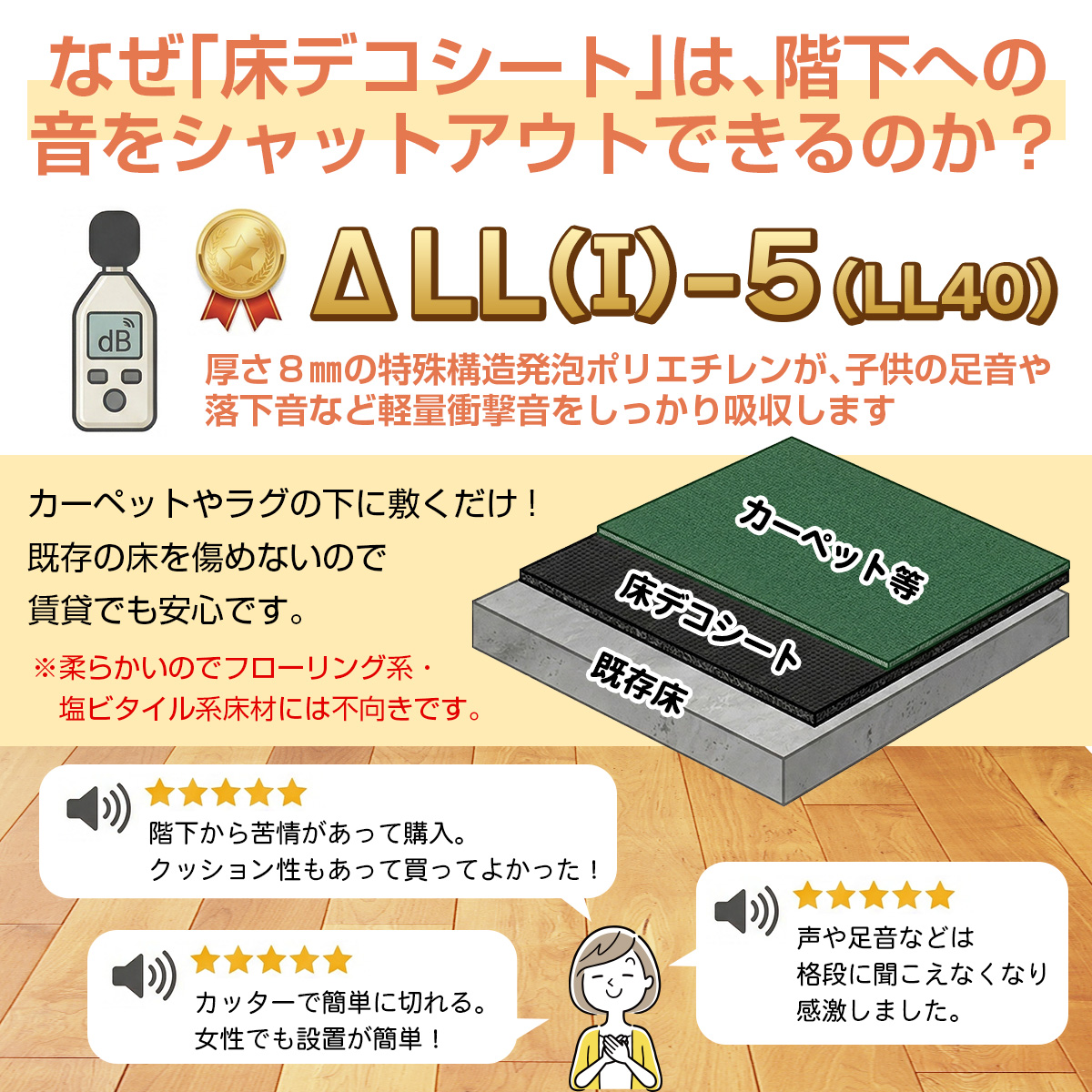 なぜ「床デコシート」は、階下への音をシャットアウトできるのか? ΔLL(I)-5 (LL40) 厚さ8mmの特殊構造発泡ポリエチレンが、子供の足音や落下音など軽量衝撃音をしっかり吸収します カーペットやラグの下に敷くだけ! 既存の床を傷めないので賃貸でも安心です。 ※柔らかいのでフローリング系・塩ビタイル系床材には不向きです。 カーペット等 床デコシート 既存床 階下から苦情があって購入。クッション性もあって買ってよかった! カッターで簡単に切れる。女性でも設置が簡単! 声や足音などは格段に聞こえなくなり感激しました。